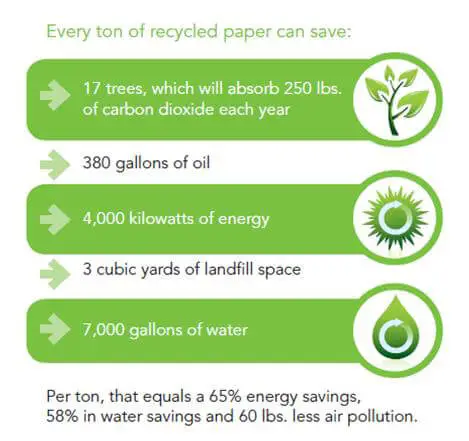 Recycling Paper Facts